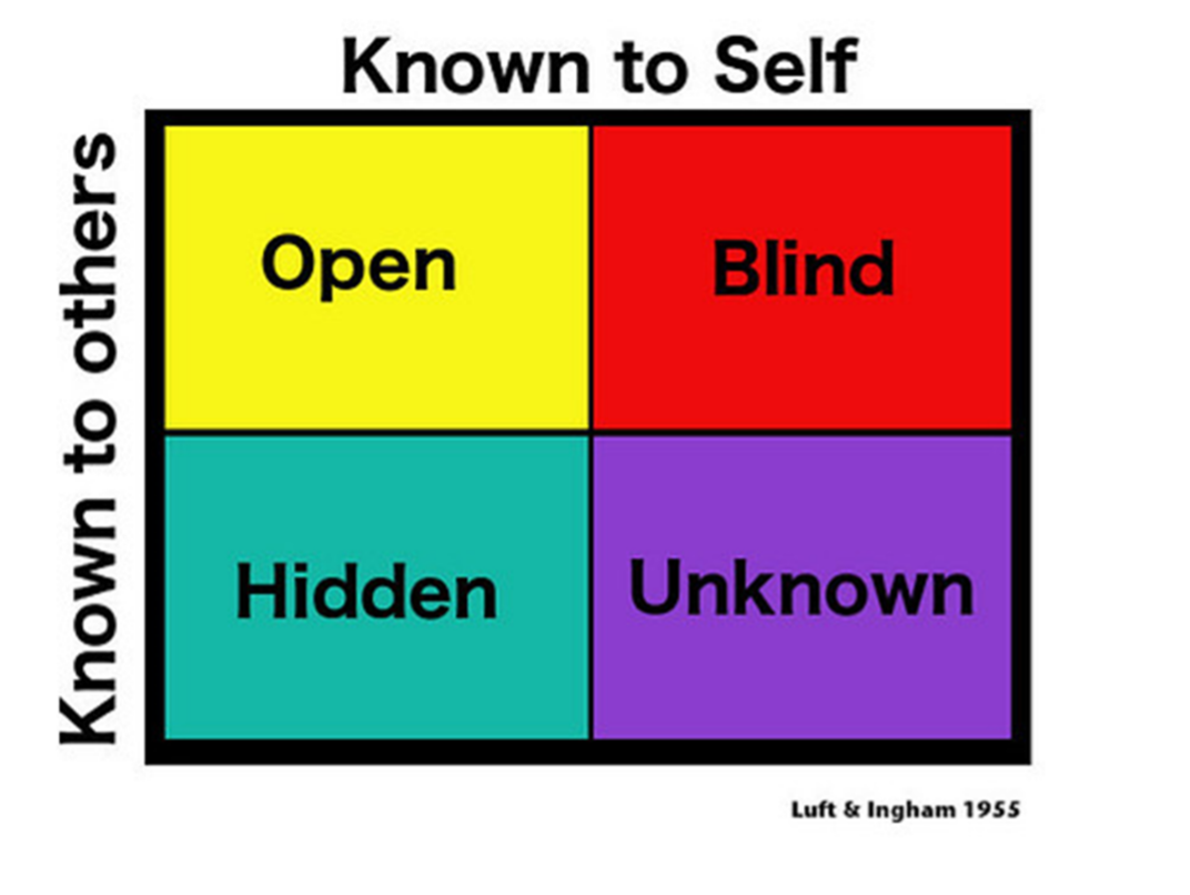 Johari Window model with four quadrants labeled Open, Blind, Hidden, and Unknown.